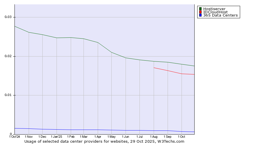 Historical trends in the usage of Hostiserver vs. IDCloudHost vs. 365 Data Centers