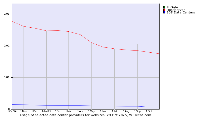 Historical trends in the usage of IT.Gate vs. Hostiserver vs. 365 Data Centers