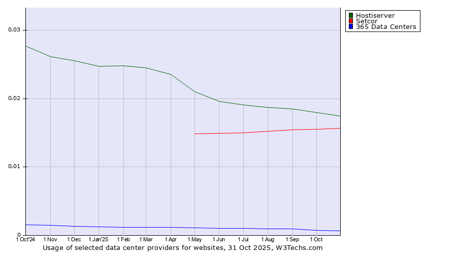 Historical trends in the usage of Hostiserver vs. Setcor vs. 365 Data Centers