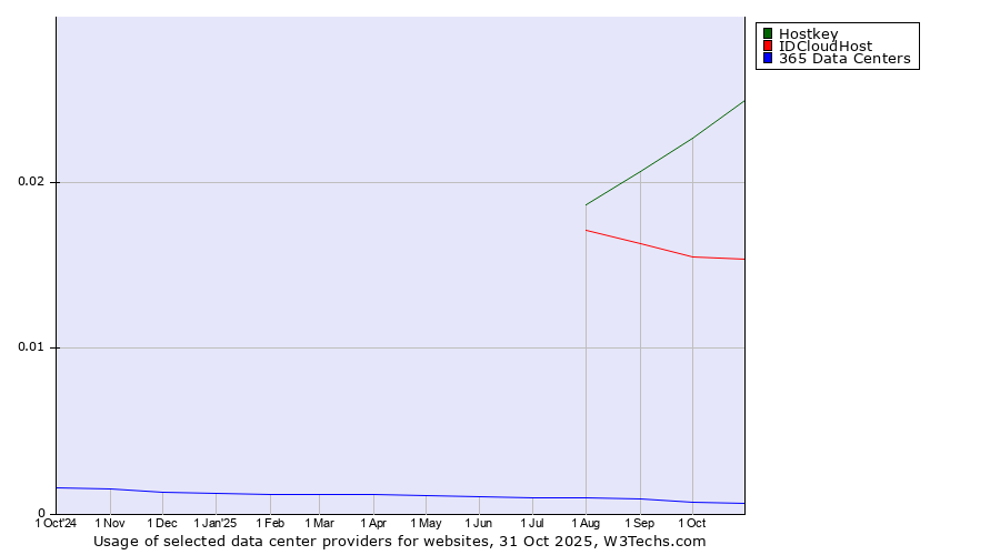 Historical trends in the usage of Hostkey vs. IDCloudHost vs. 365 Data Centers