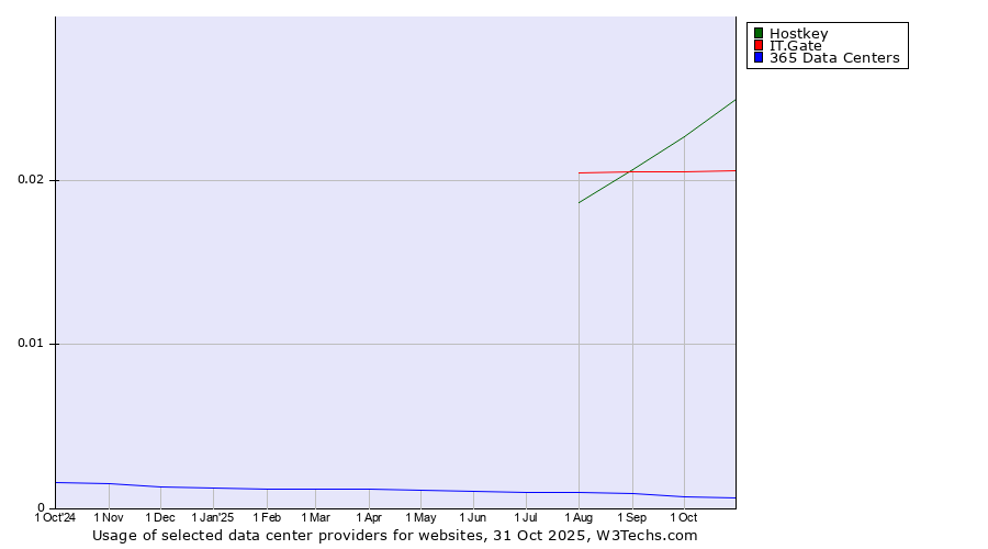 Historical trends in the usage of Hostkey vs. IT.Gate vs. 365 Data Centers