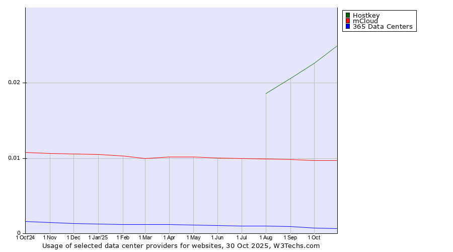 Historical trends in the usage of Hostkey vs. mCloud vs. 365 Data Centers