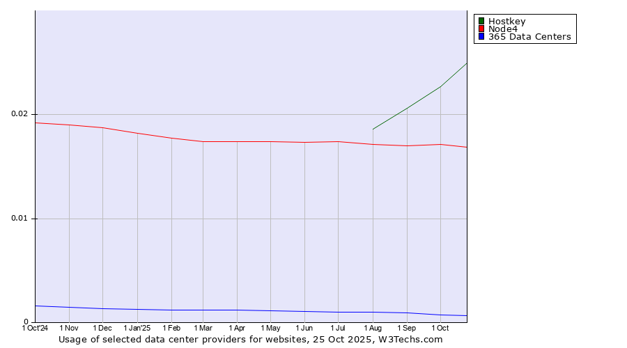 Historical trends in the usage of Hostkey vs. Node4 vs. 365 Data Centers
