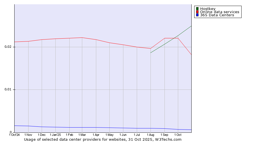 Historical trends in the usage of Hostkey vs. Online data services vs. 365 Data Centers