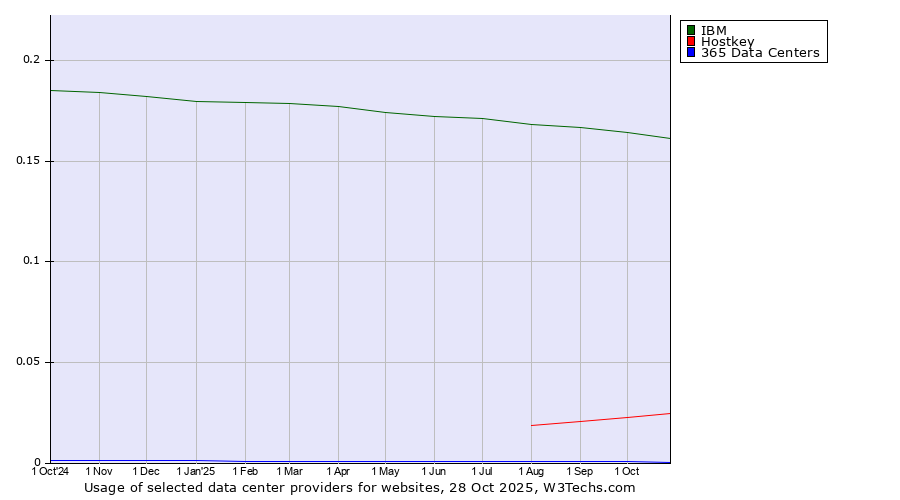 Historical trends in the usage of IBM vs. Hostkey vs. 365 Data Centers