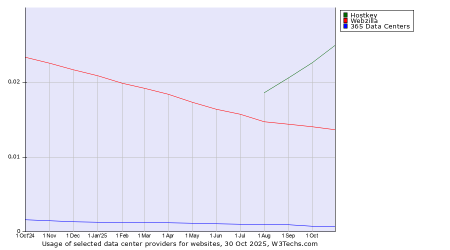 Historical trends in the usage of Hostkey vs. Webzilla vs. 365 Data Centers
