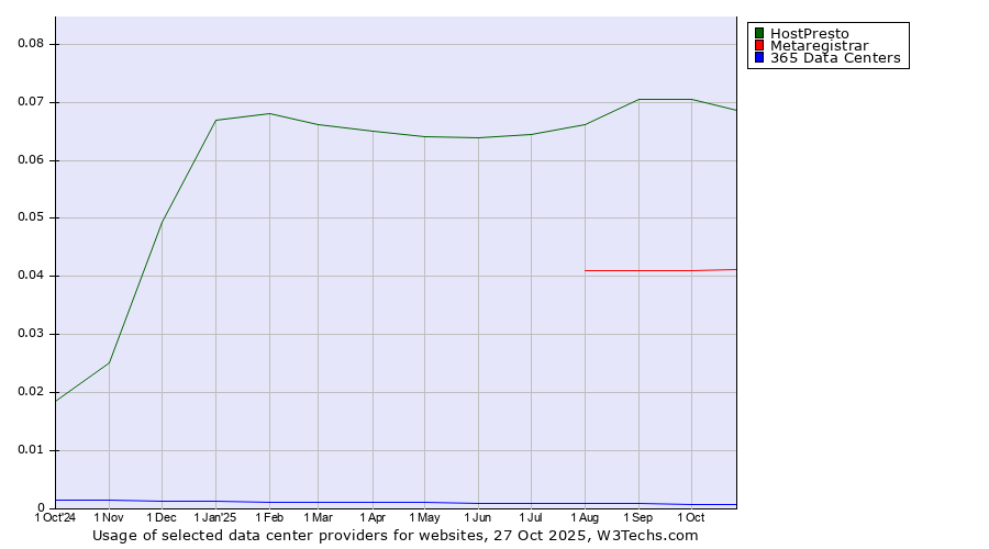 Historical trends in the usage of HostPresto vs. Metaregistrar vs. 365 Data Centers