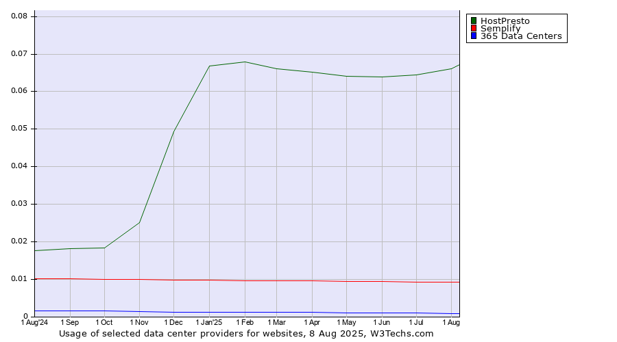 Historical trends in the usage of HostPresto vs. Semplify vs. 365 Data Centers