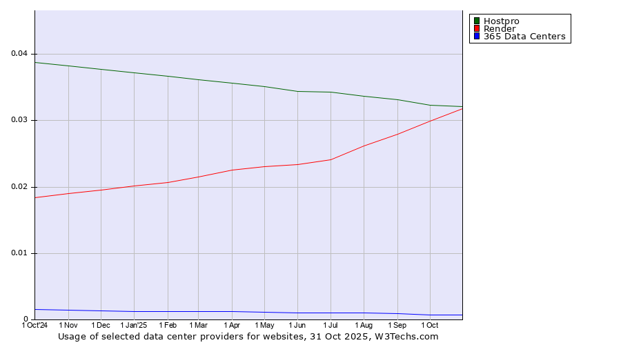 Historical trends in the usage of Hostpro vs. Render vs. 365 Data Centers