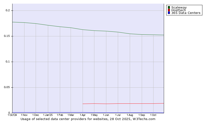 Historical trends in the usage of Scaleway vs. Hosttech vs. 365 Data Centers