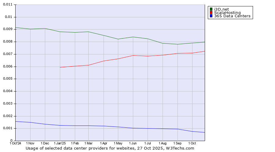 Historical trends in the usage of i3D.net vs. ScalaHosting vs. 365 Data Centers