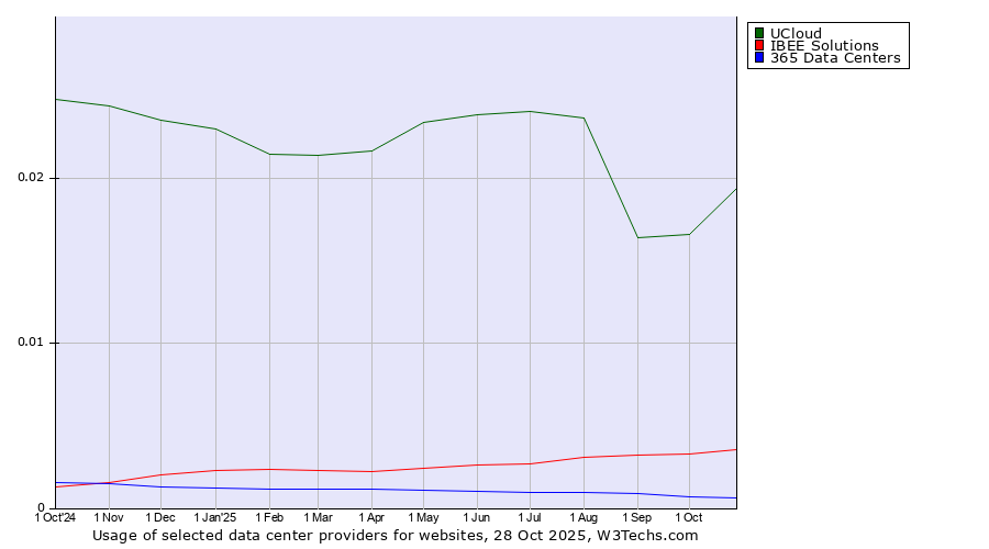 Historical trends in the usage of UCloud vs. IBEE Solutions vs. 365 Data Centers