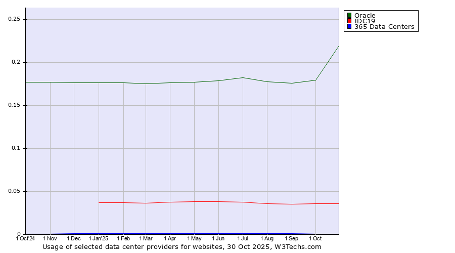 Historical trends in the usage of Oracle vs. IDC19 vs. 365 Data Centers