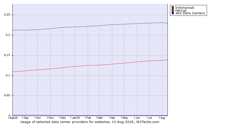 Historical trends in the usage of Infomaniak vs. netcup vs. 365 Data Centers