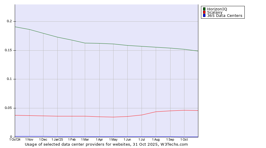 Historical trends in the usage of HorizonIQ vs. Scalaxy vs. 365 Data Centers