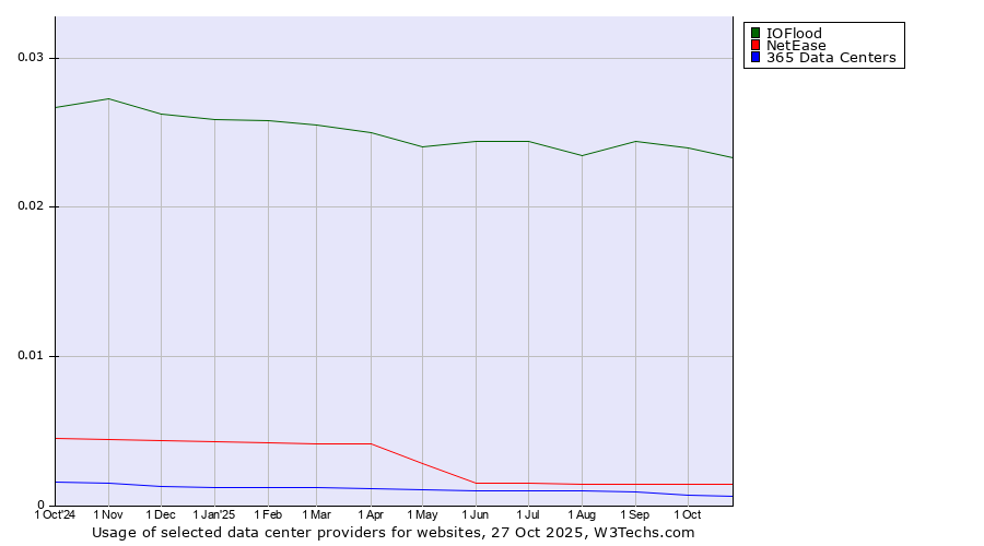 Historical trends in the usage of IOFlood vs. NetEase vs. 365 Data Centers