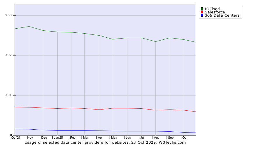 Historical trends in the usage of IOFlood vs. Salesforce vs. 365 Data Centers