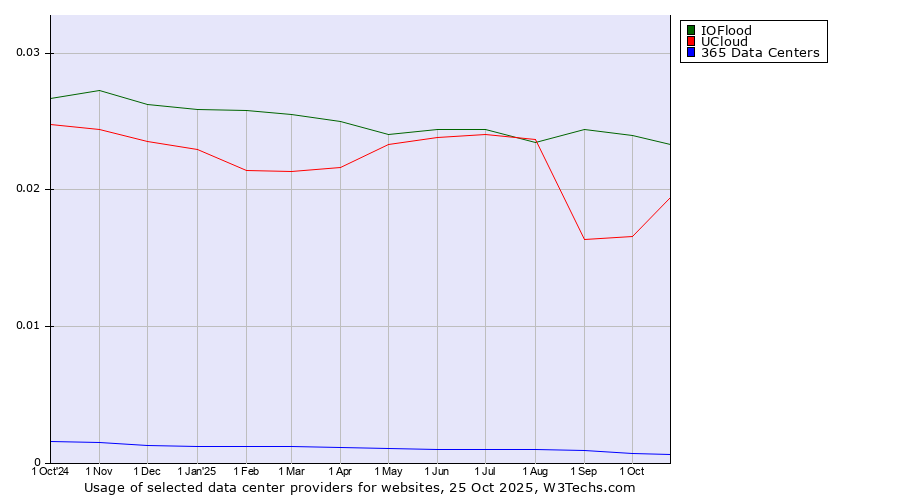 Historical trends in the usage of IOFlood vs. UCloud vs. 365 Data Centers