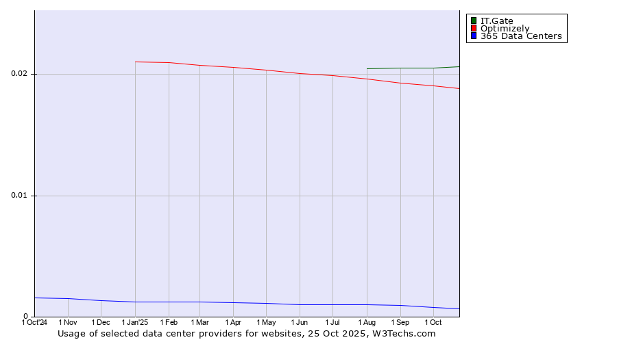 Historical trends in the usage of IT.Gate vs. Optimizely vs. 365 Data Centers