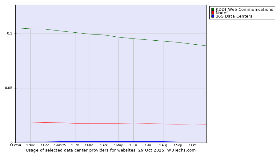 Historical trends in the usage of KDDI Web Communications vs. Node4 vs. 365 Data Centers