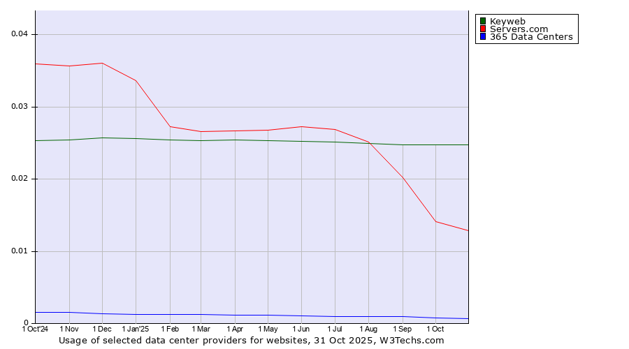 Historical trends in the usage of Keyweb vs. Servers.com vs. 365 Data Centers