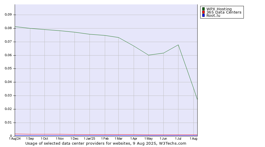 Historical trends in the usage of WPX Hosting vs. 365 Data Centers vs. Root.lu