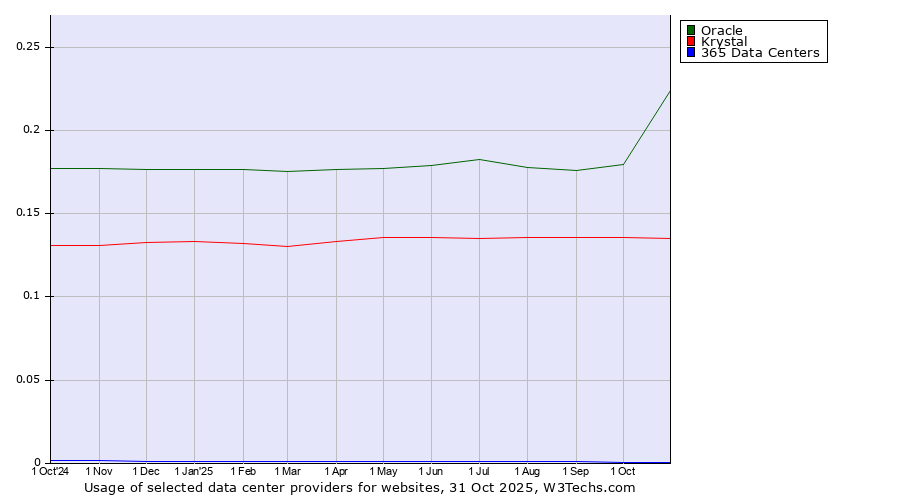 Historical trends in the usage of Oracle vs. Krystal vs. 365 Data Centers