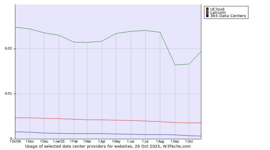 Historical trends in the usage of UCloud vs. Lancom vs. 365 Data Centers