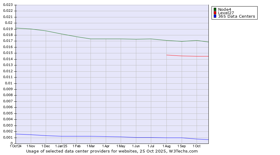 Historical trends in the usage of Node4 vs. Level27 vs. 365 Data Centers