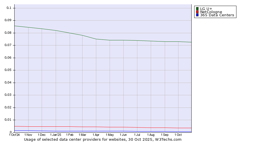 Historical trends in the usage of LG U+ vs. NetCologne vs. 365 Data Centers