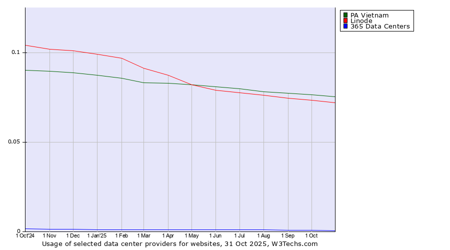 Historical trends in the usage of PA Vietnam vs. Linode vs. 365 Data Centers