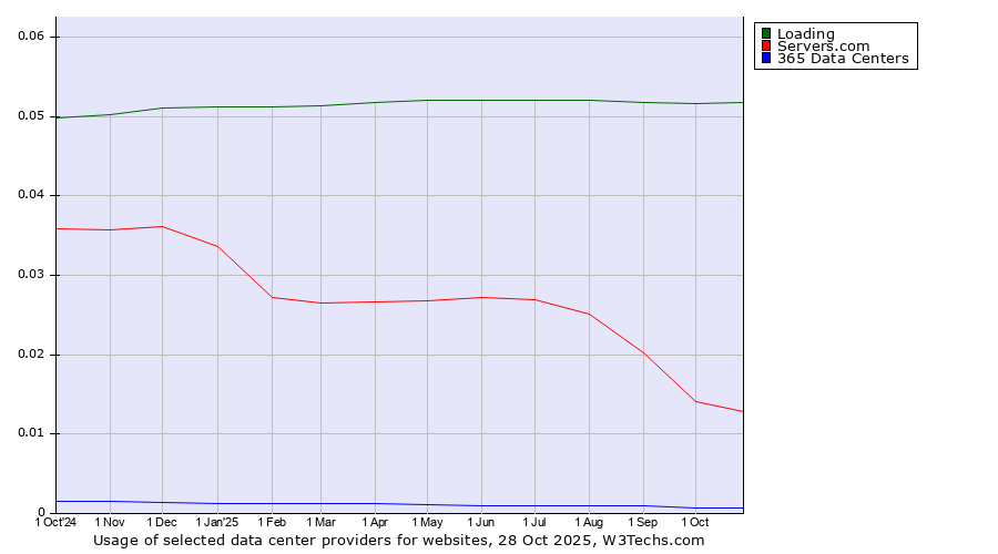 Historical trends in the usage of Loading vs. Servers.com vs. 365 Data Centers