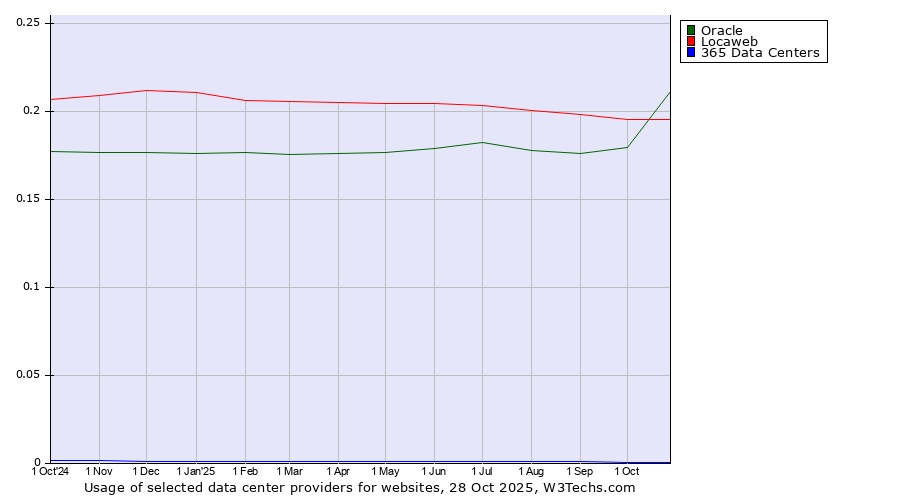 Historical trends in the usage of Oracle vs. Locaweb vs. 365 Data Centers