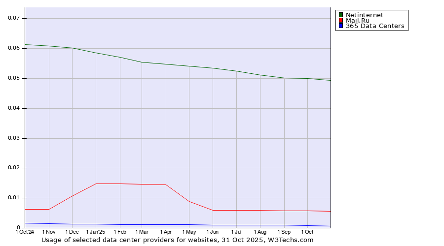 Historical trends in the usage of Netinternet vs. Mail.Ru vs. 365 Data Centers