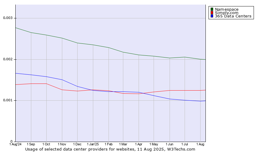 Historical trends in the usage of Namespace vs. Simply.com vs. 365 Data Centers
