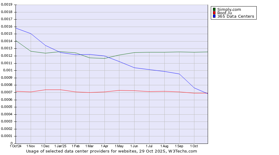 Historical trends in the usage of Simply.com vs. 365 Data Centers vs. Root.lu