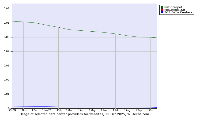 Historical trends in the usage of Netinternet vs. Metaregistrar vs. 365 Data Centers