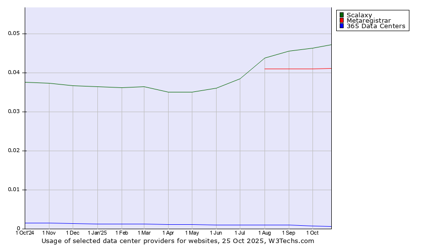Historical trends in the usage of Scalaxy vs. Metaregistrar vs. 365 Data Centers
