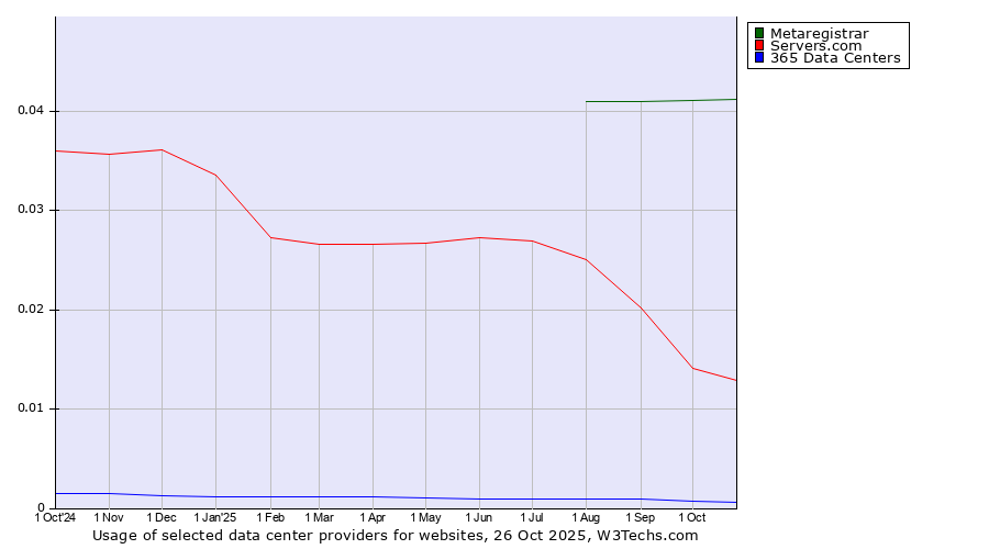 Historical trends in the usage of Metaregistrar vs. Servers.com vs. 365 Data Centers