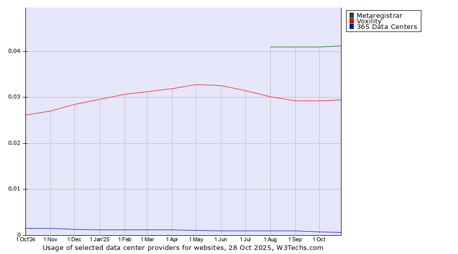 Historical trends in the usage of Metaregistrar vs. Voxility vs. 365 Data Centers