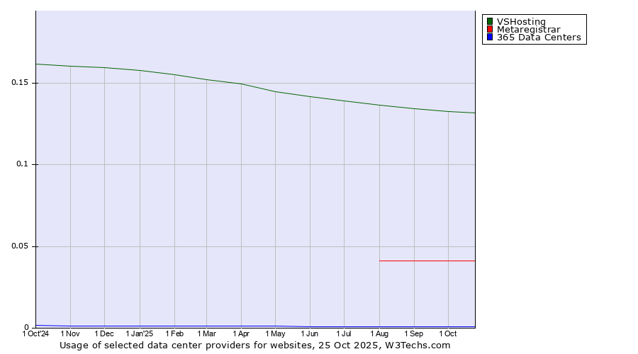 Historical trends in the usage of VSHosting vs. Metaregistrar vs. 365 Data Centers