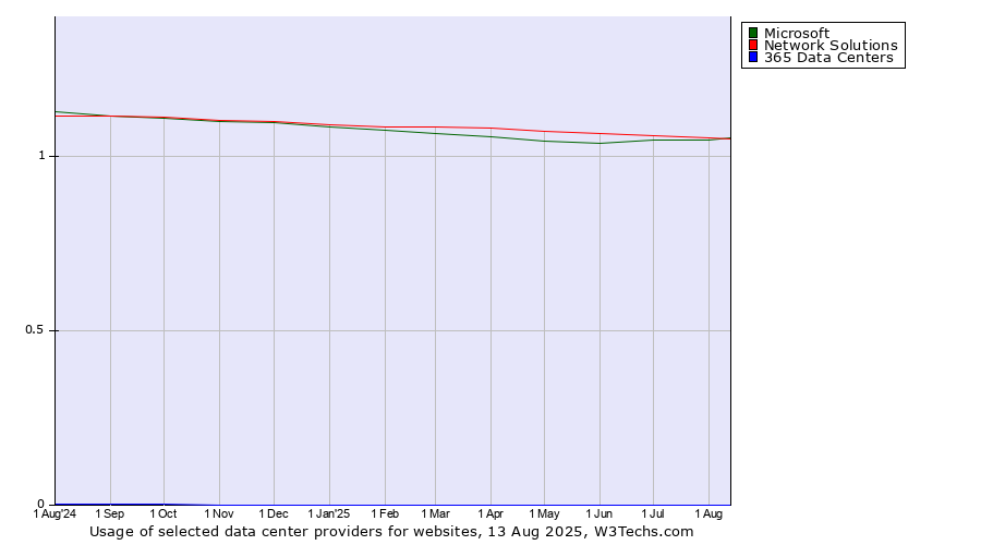 Historical trends in the usage of Network Solutions vs. Microsoft vs. 365 Data Centers