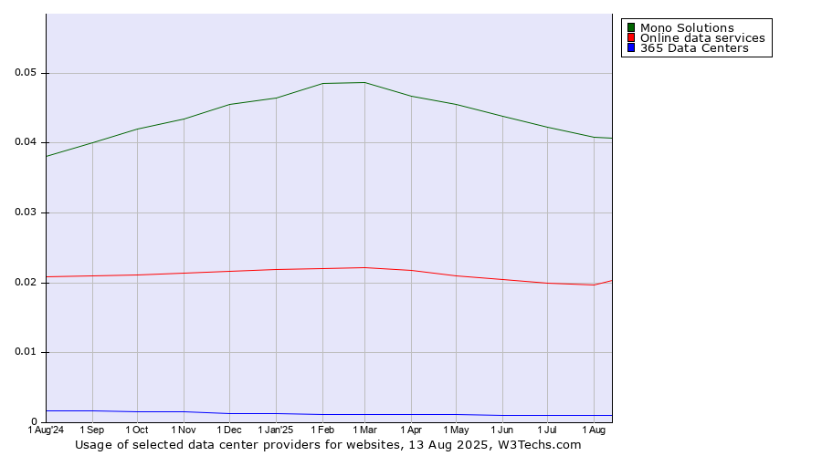 Historical trends in the usage of Mono Solutions vs. Online data services vs. 365 Data Centers
