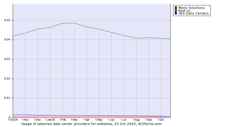 Historical trends in the usage of Mono Solutions vs. 365 Data Centers vs. Root.lu