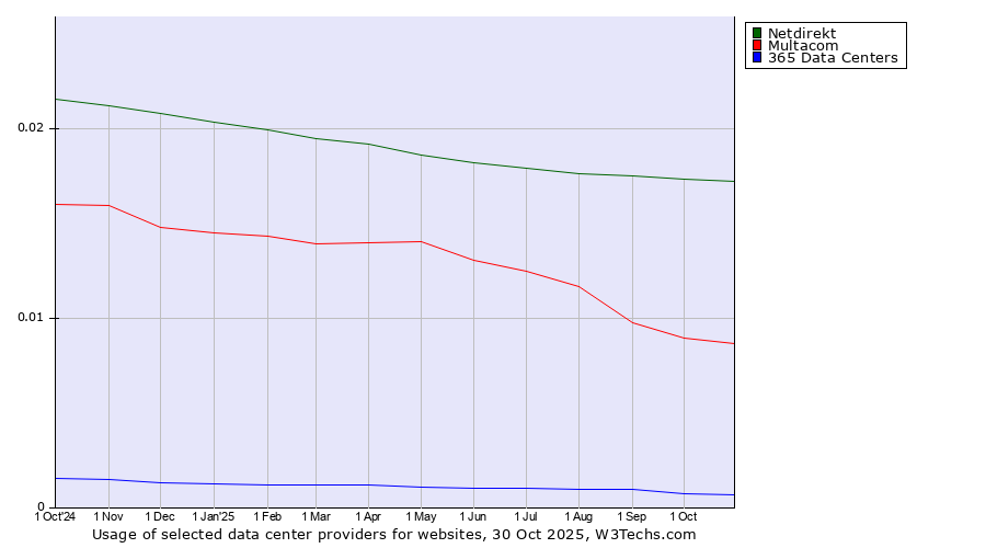 Historical trends in the usage of Netdirekt vs. Multacom vs. 365 Data Centers