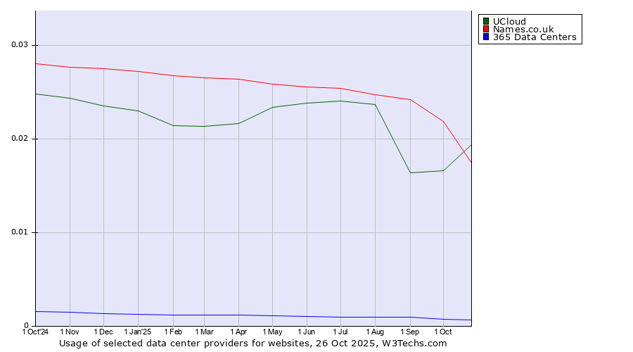 Historical trends in the usage of UCloud vs. Names.co.uk vs. 365 Data Centers
