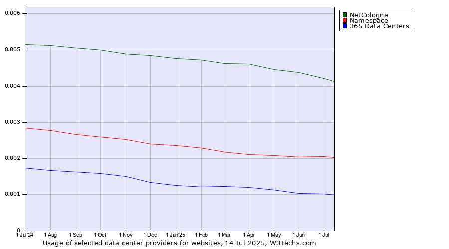 Historical trends in the usage of NetCologne vs. Namespace vs. 365 Data Centers