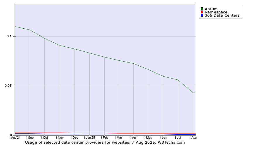 Historical trends in the usage of Aptum vs. Namespace vs. 365 Data Centers