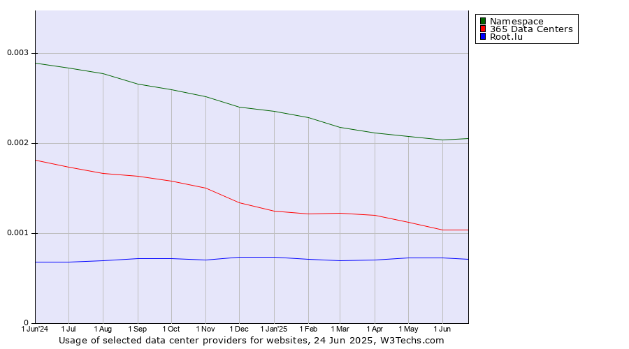 Historical trends in the usage of Namespace vs. 365 Data Centers vs. Root.lu