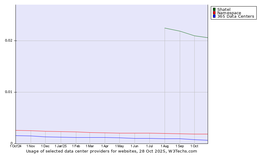 Historical trends in the usage of Shatel vs. Namespace vs. 365 Data Centers